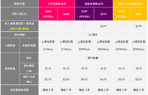 台灣之星加值隨你選|【流行消費】台灣之星388吃到飽 免費月換加值服務